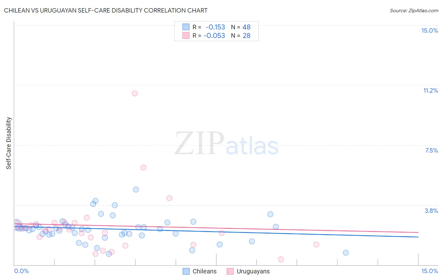 Chilean vs Uruguayan Self-Care Disability