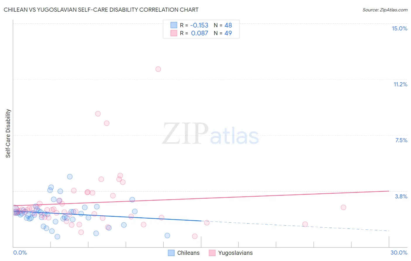 Chilean vs Yugoslavian Self-Care Disability