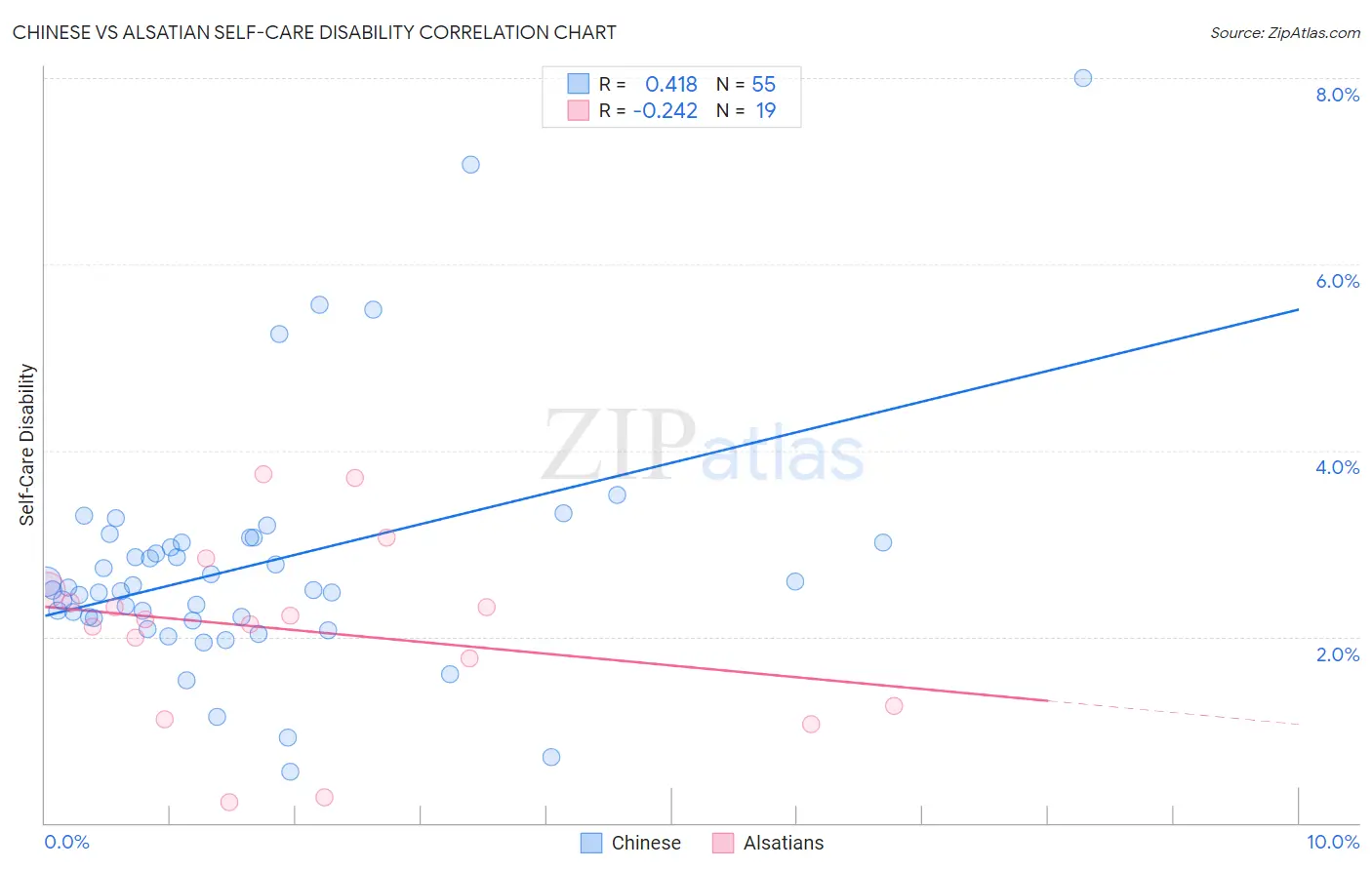 Chinese vs Alsatian Self-Care Disability
