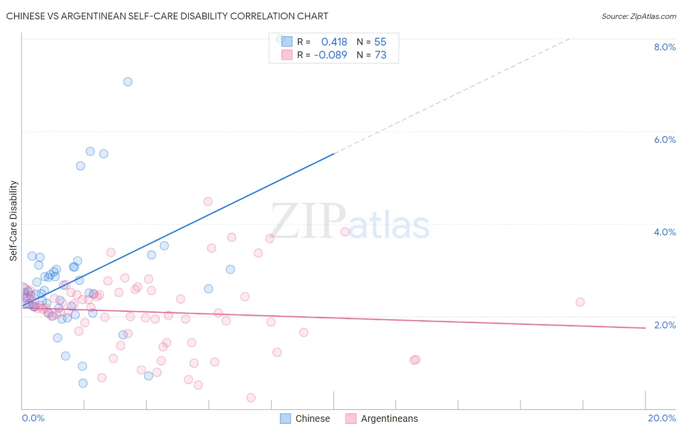 Chinese vs Argentinean Self-Care Disability