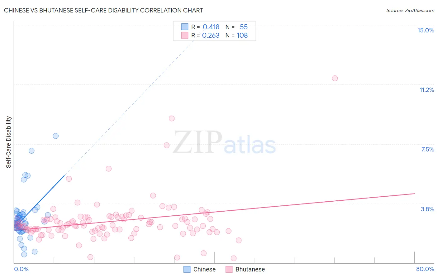 Chinese vs Bhutanese Self-Care Disability