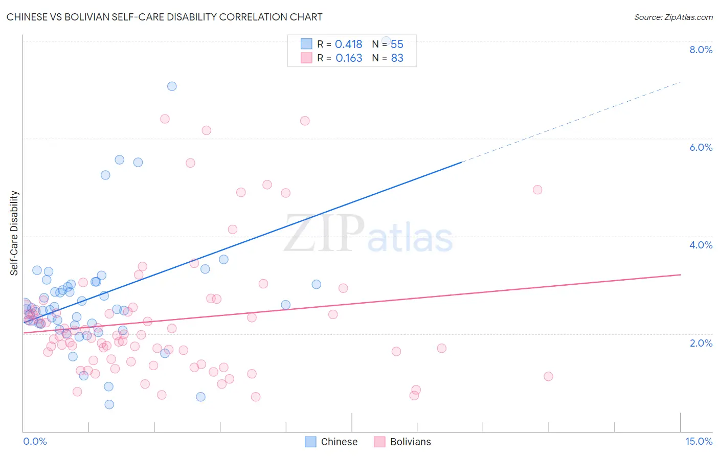 Chinese vs Bolivian Self-Care Disability