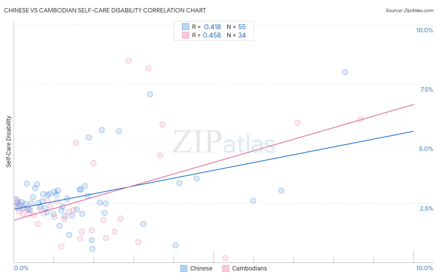 Chinese vs Cambodian Self-Care Disability