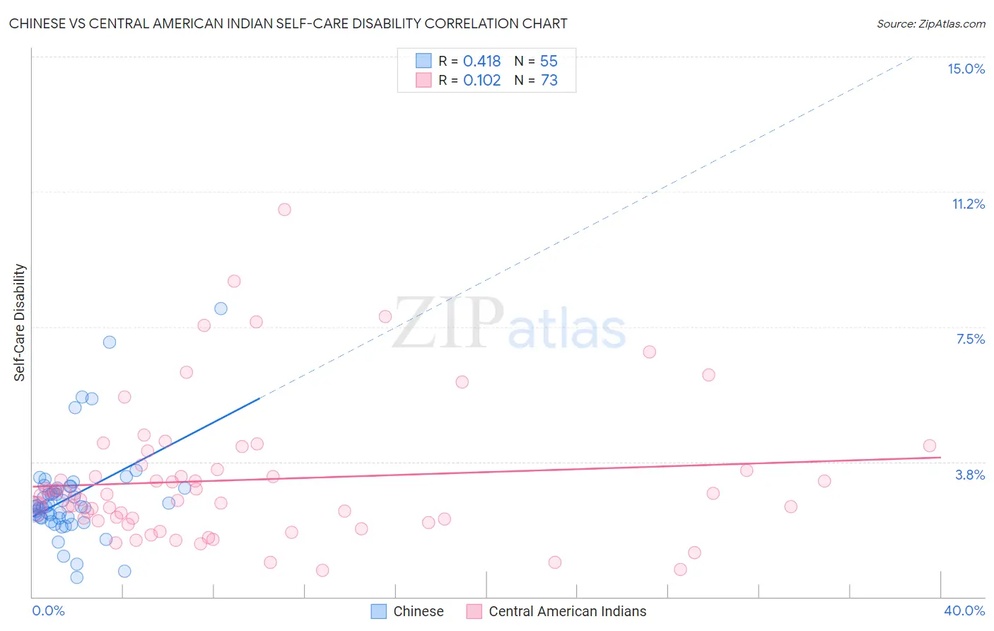 Chinese vs Central American Indian Self-Care Disability