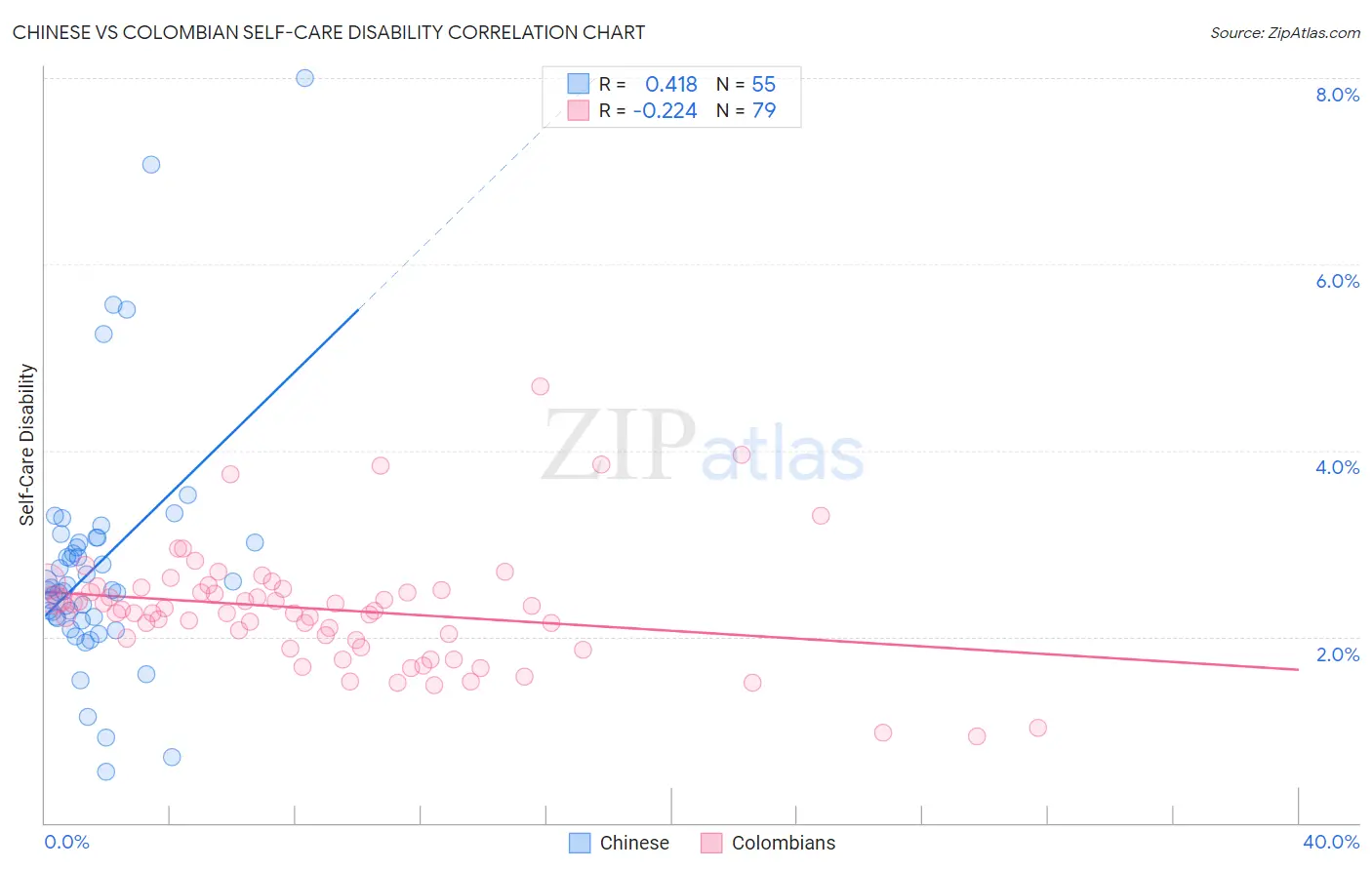 Chinese vs Colombian Self-Care Disability