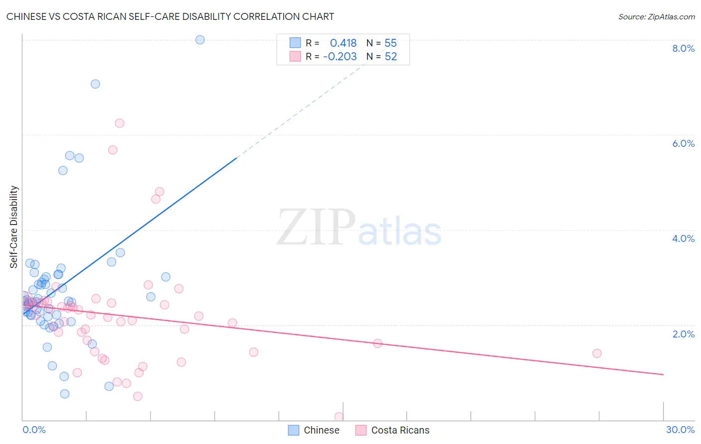 Chinese vs Costa Rican Self-Care Disability