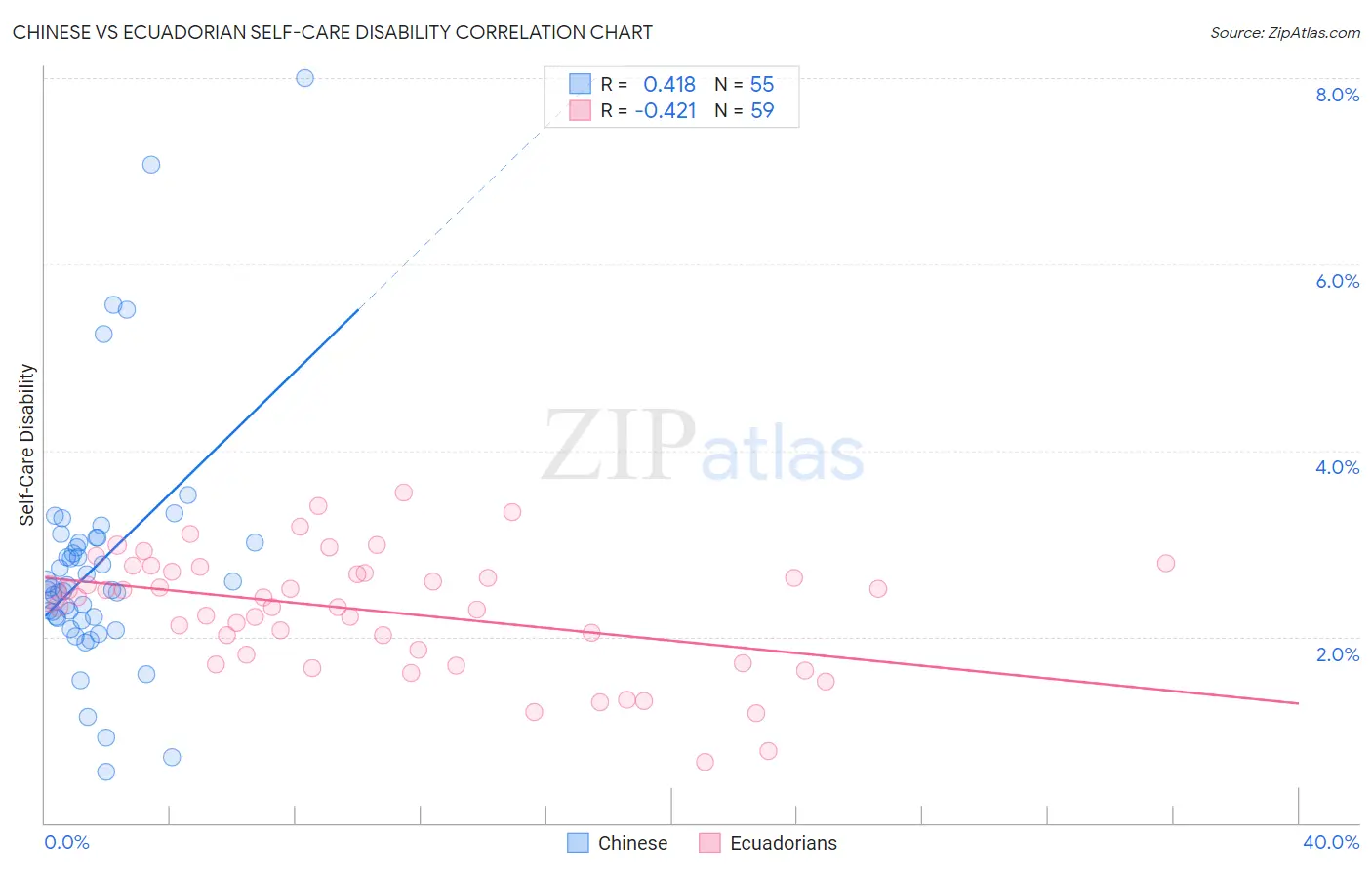 Chinese vs Ecuadorian Self-Care Disability