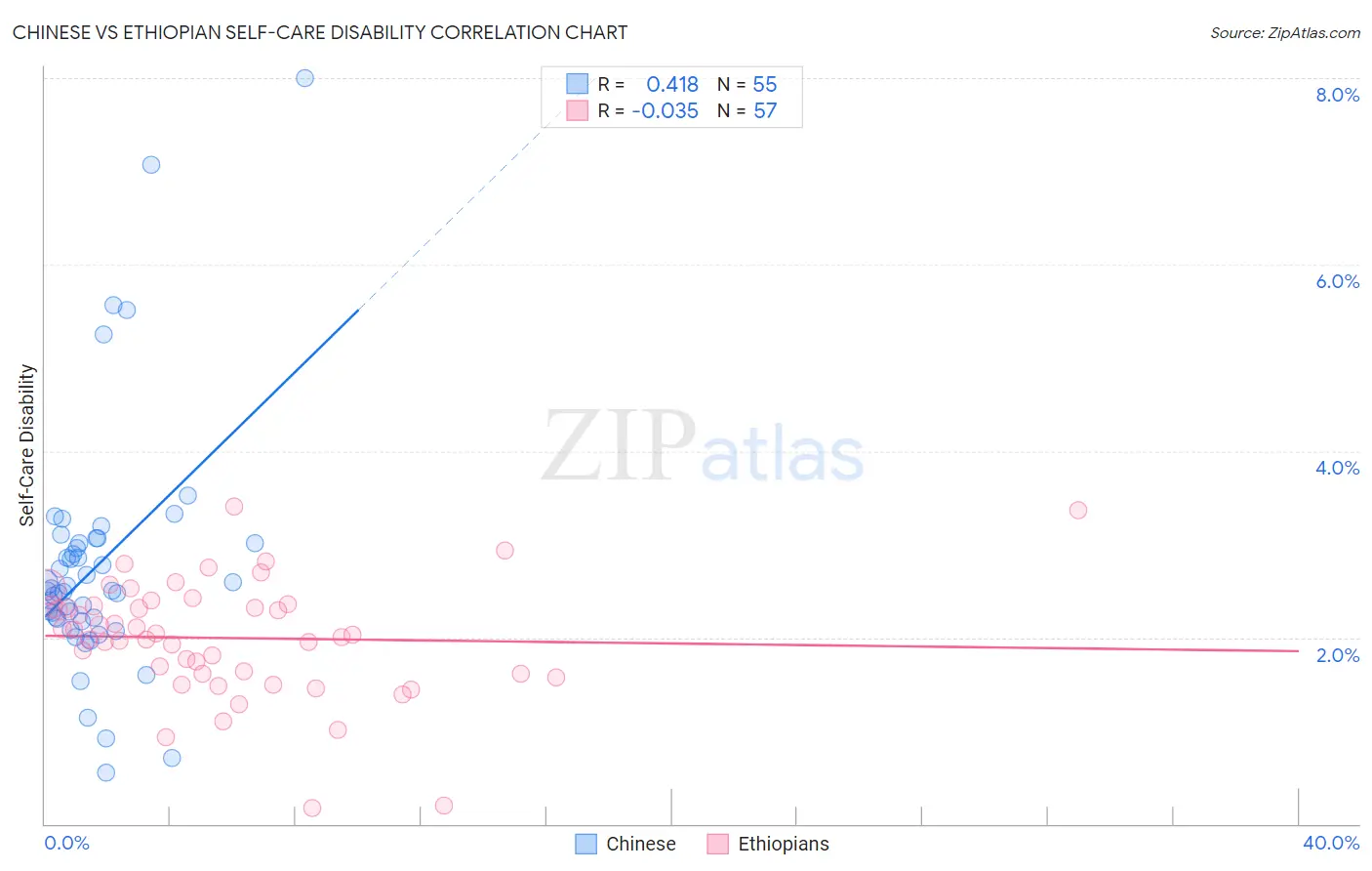 Chinese vs Ethiopian Self-Care Disability