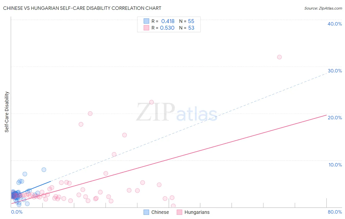 Chinese vs Hungarian Self-Care Disability