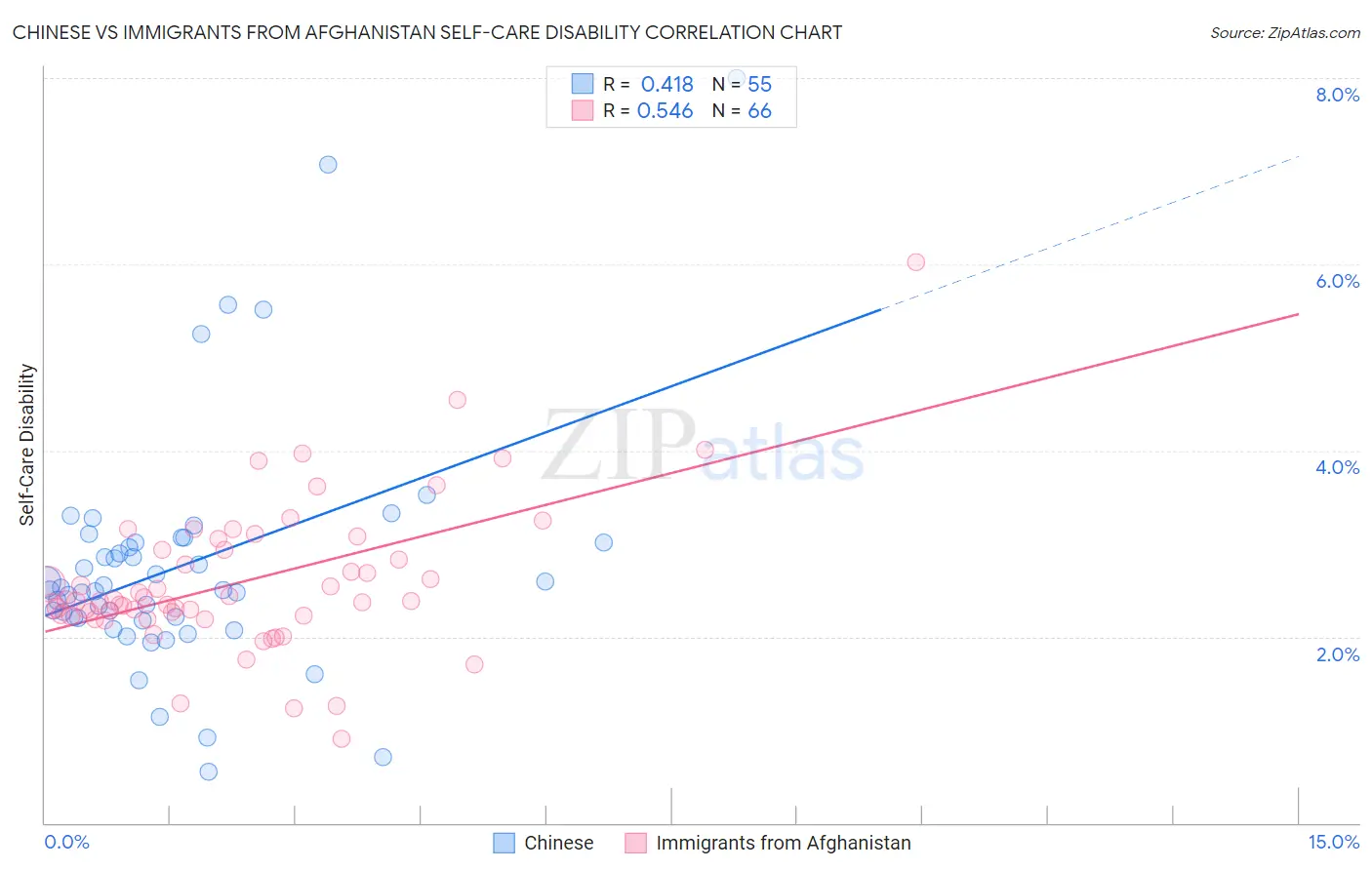 Chinese vs Immigrants from Afghanistan Self-Care Disability