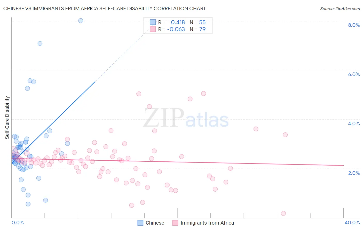 Chinese vs Immigrants from Africa Self-Care Disability