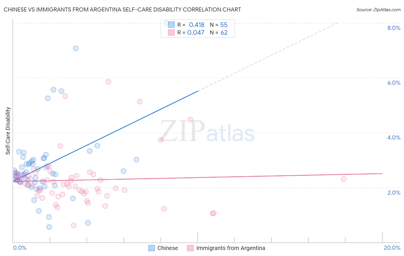 Chinese vs Immigrants from Argentina Self-Care Disability