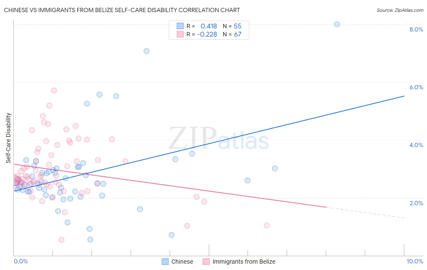 Chinese vs Immigrants from Belize Self-Care Disability