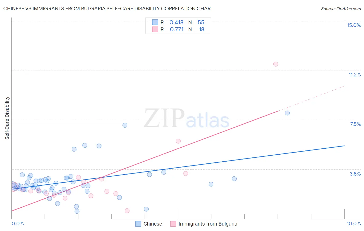Chinese vs Immigrants from Bulgaria Self-Care Disability
