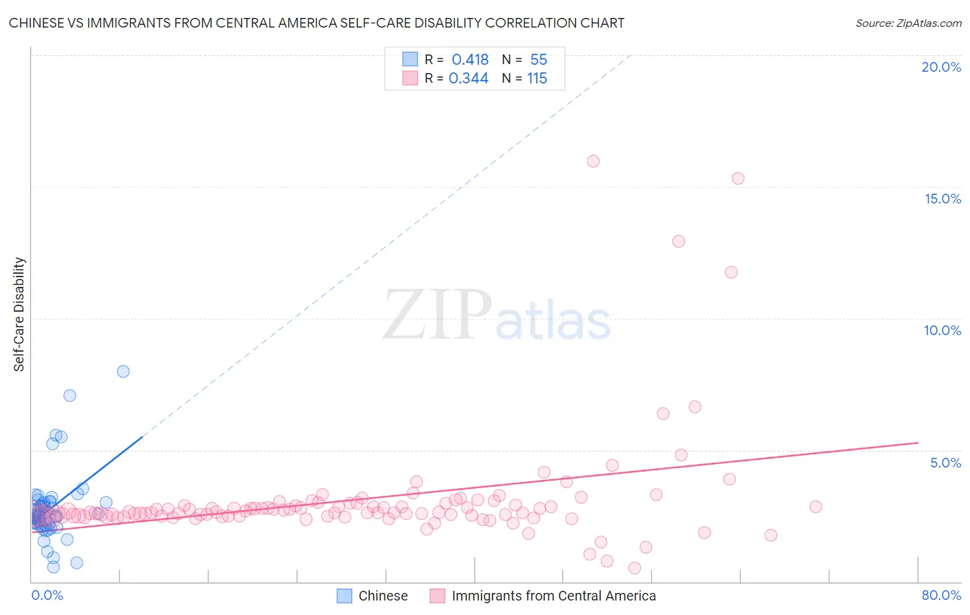 Chinese vs Immigrants from Central America Self-Care Disability