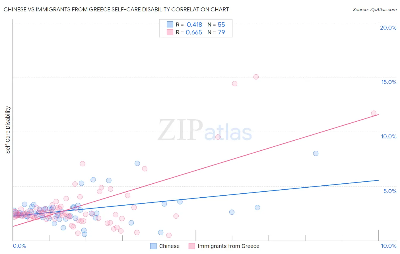 Chinese vs Immigrants from Greece Self-Care Disability
