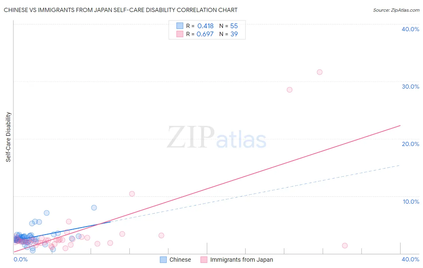 Chinese vs Immigrants from Japan Self-Care Disability