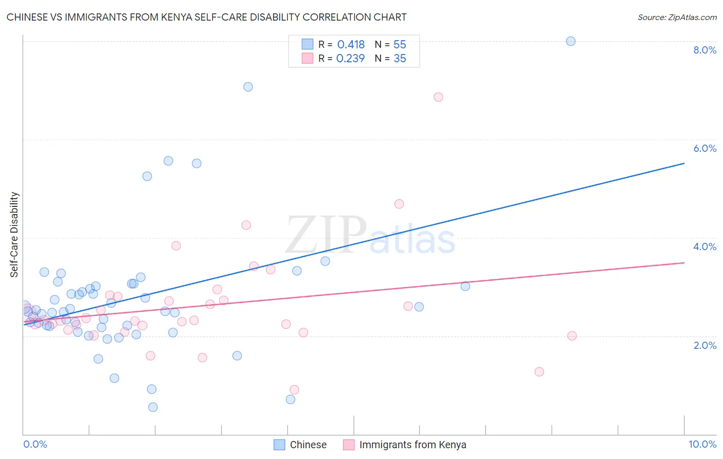 Chinese vs Immigrants from Kenya Self-Care Disability