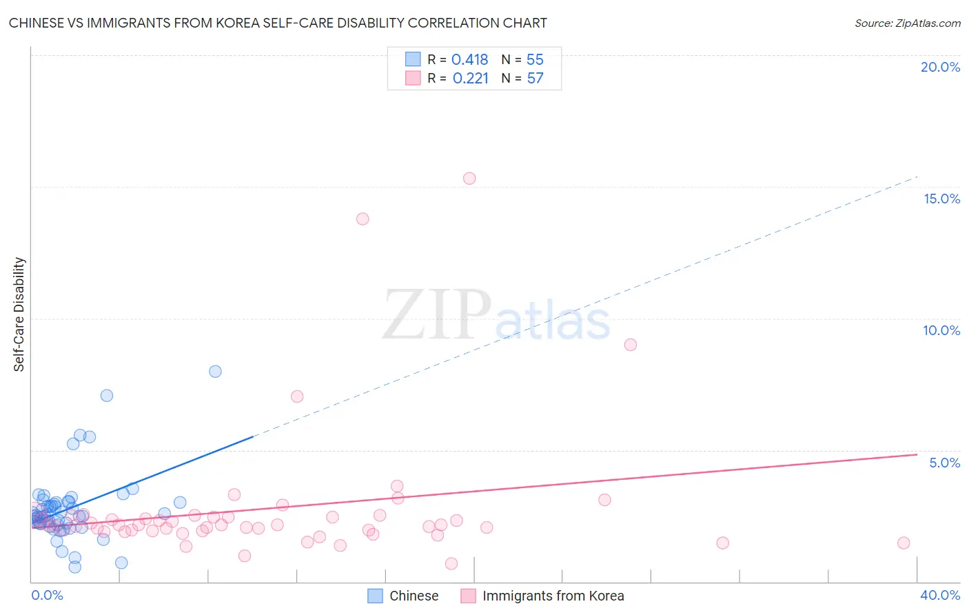 Chinese vs Immigrants from Korea Self-Care Disability