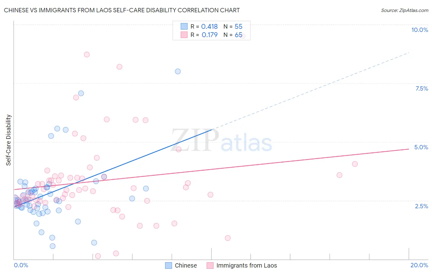Chinese vs Immigrants from Laos Self-Care Disability