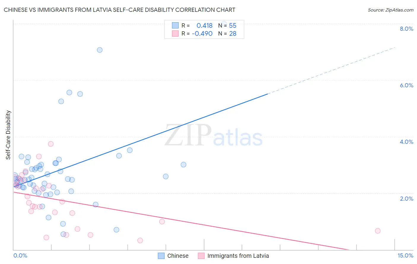 Chinese vs Immigrants from Latvia Self-Care Disability