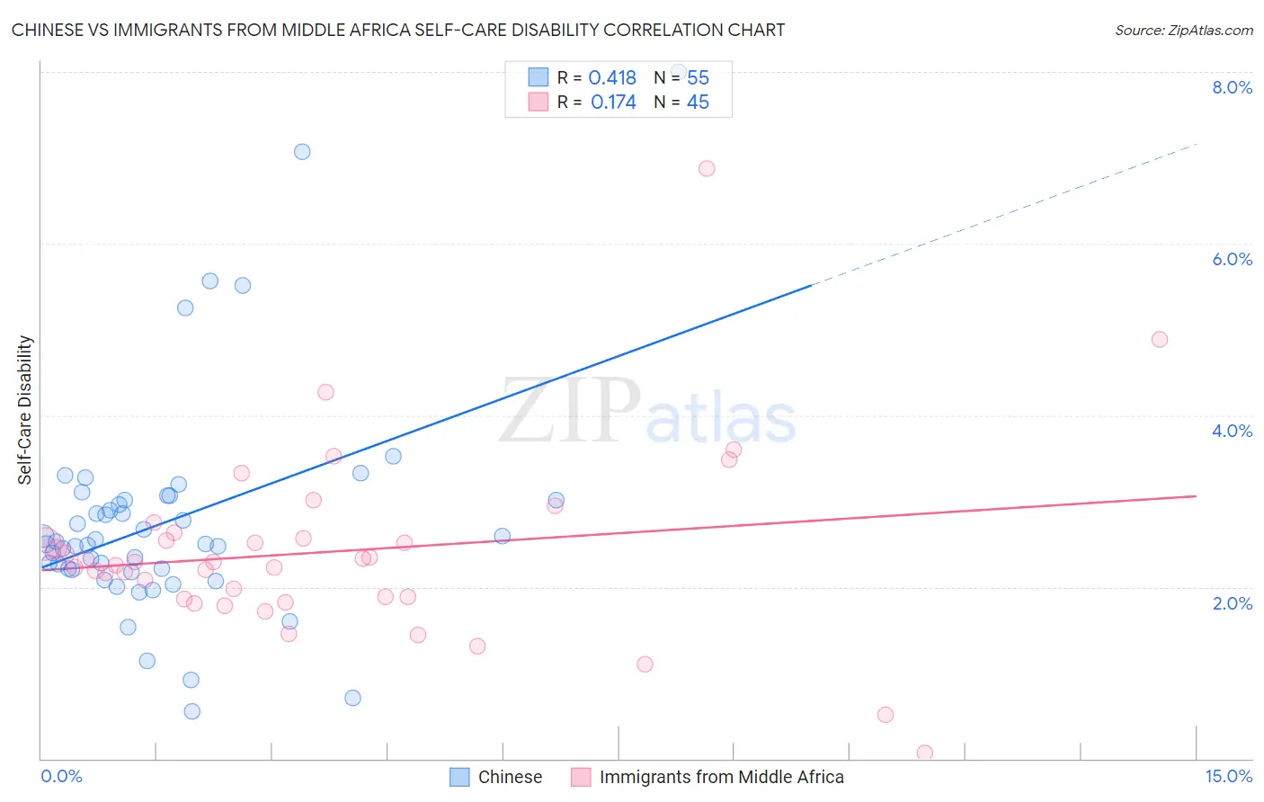 Chinese vs Immigrants from Middle Africa Self-Care Disability