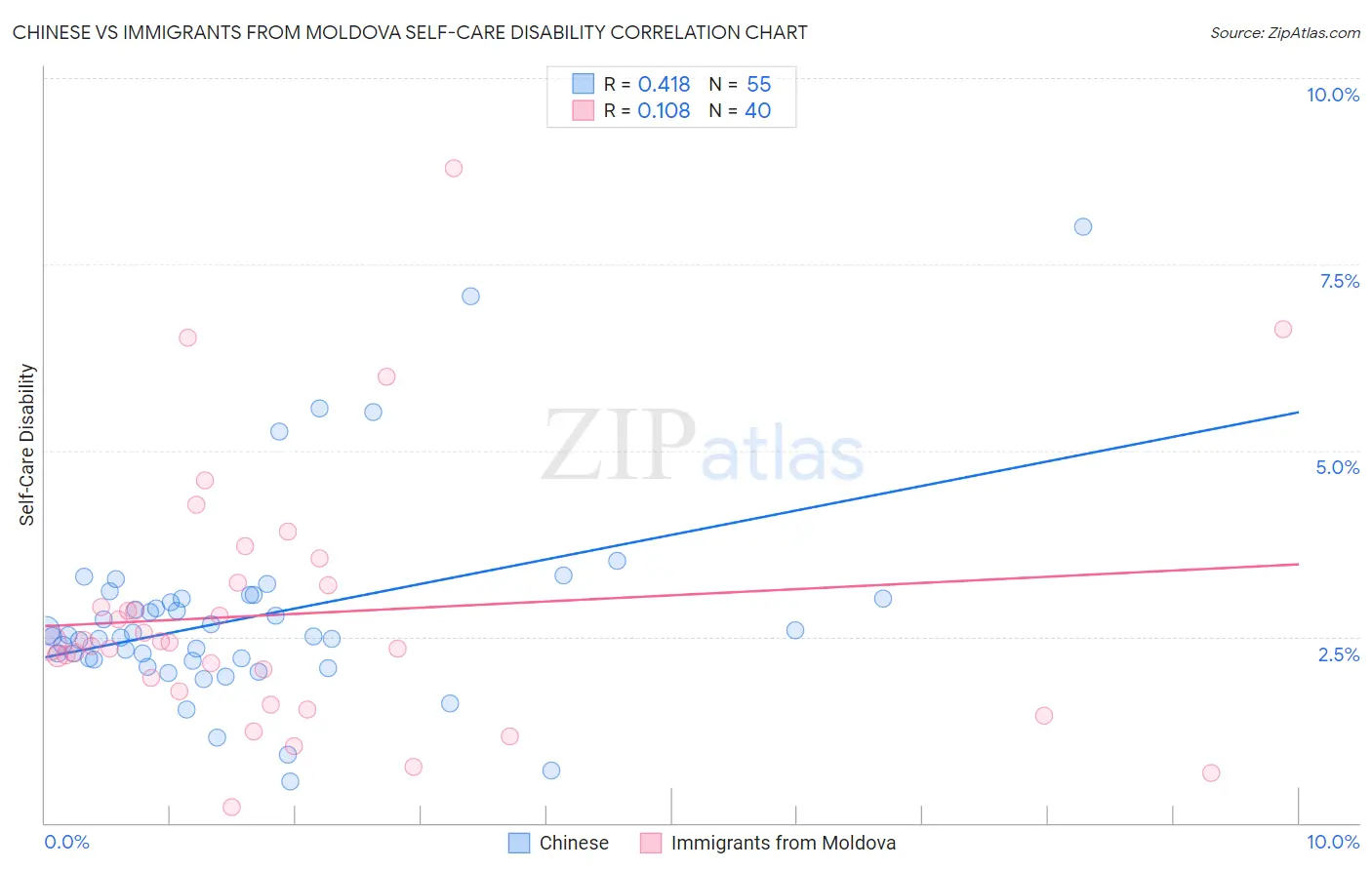Chinese vs Immigrants from Moldova Self-Care Disability