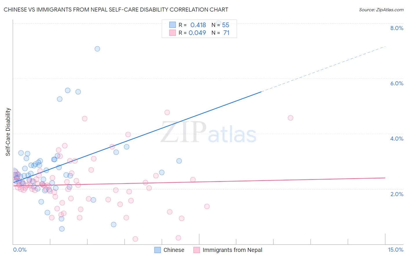 Chinese vs Immigrants from Nepal Self-Care Disability