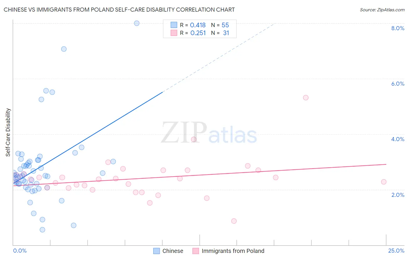 Chinese vs Immigrants from Poland Self-Care Disability