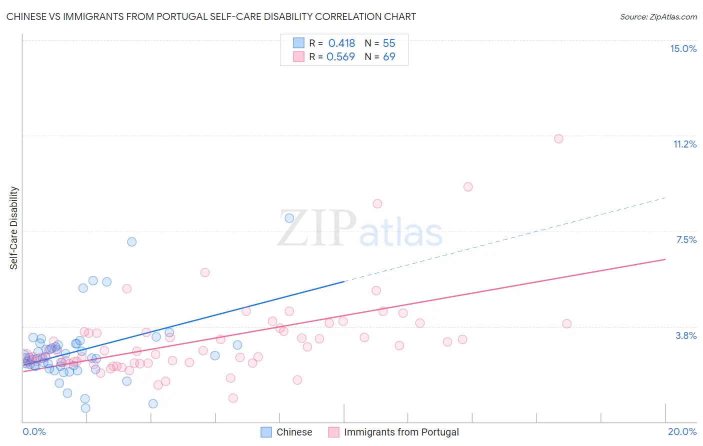 Chinese vs Immigrants from Portugal Self-Care Disability
