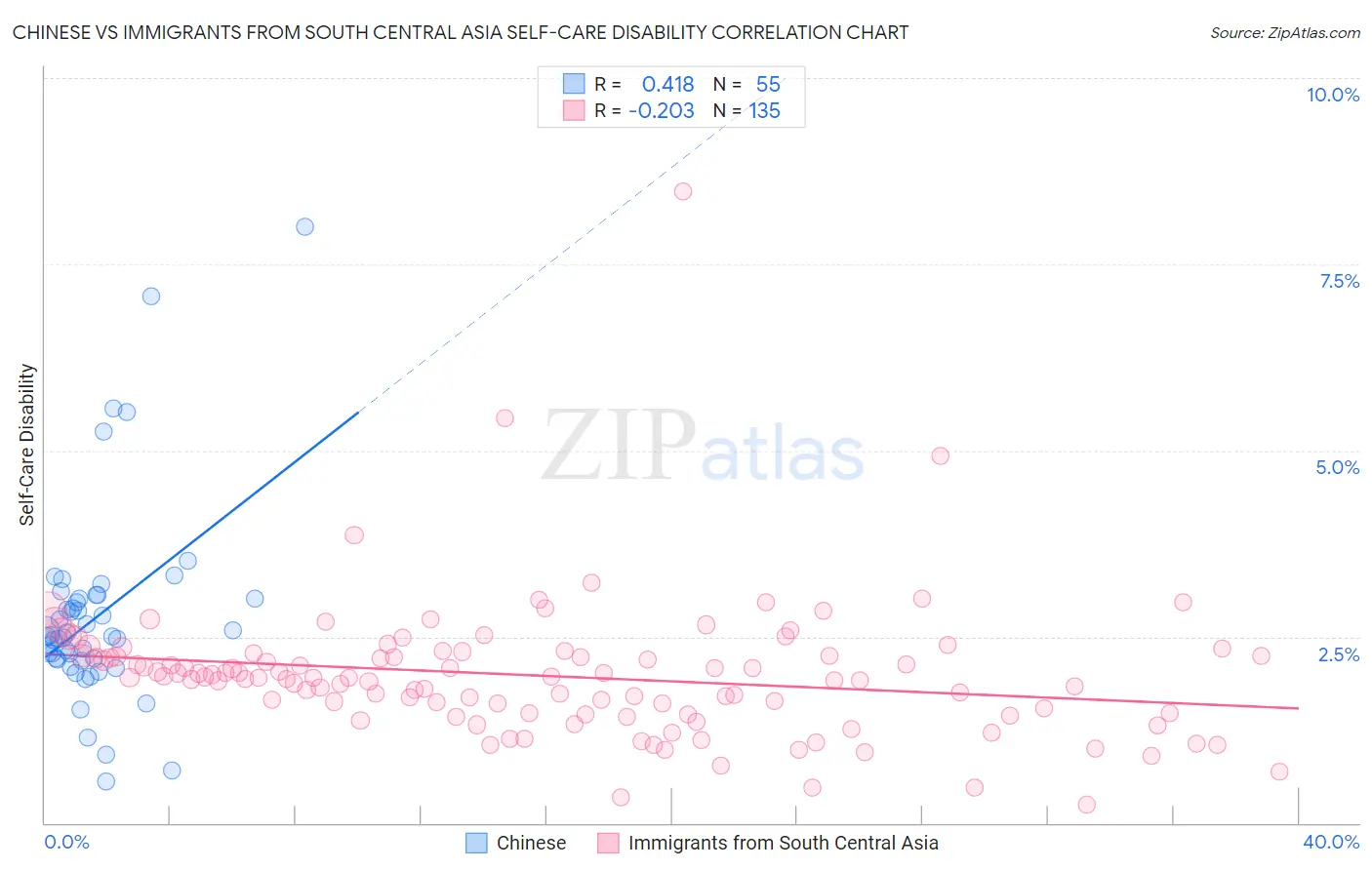 Chinese vs Immigrants from South Central Asia Self-Care Disability