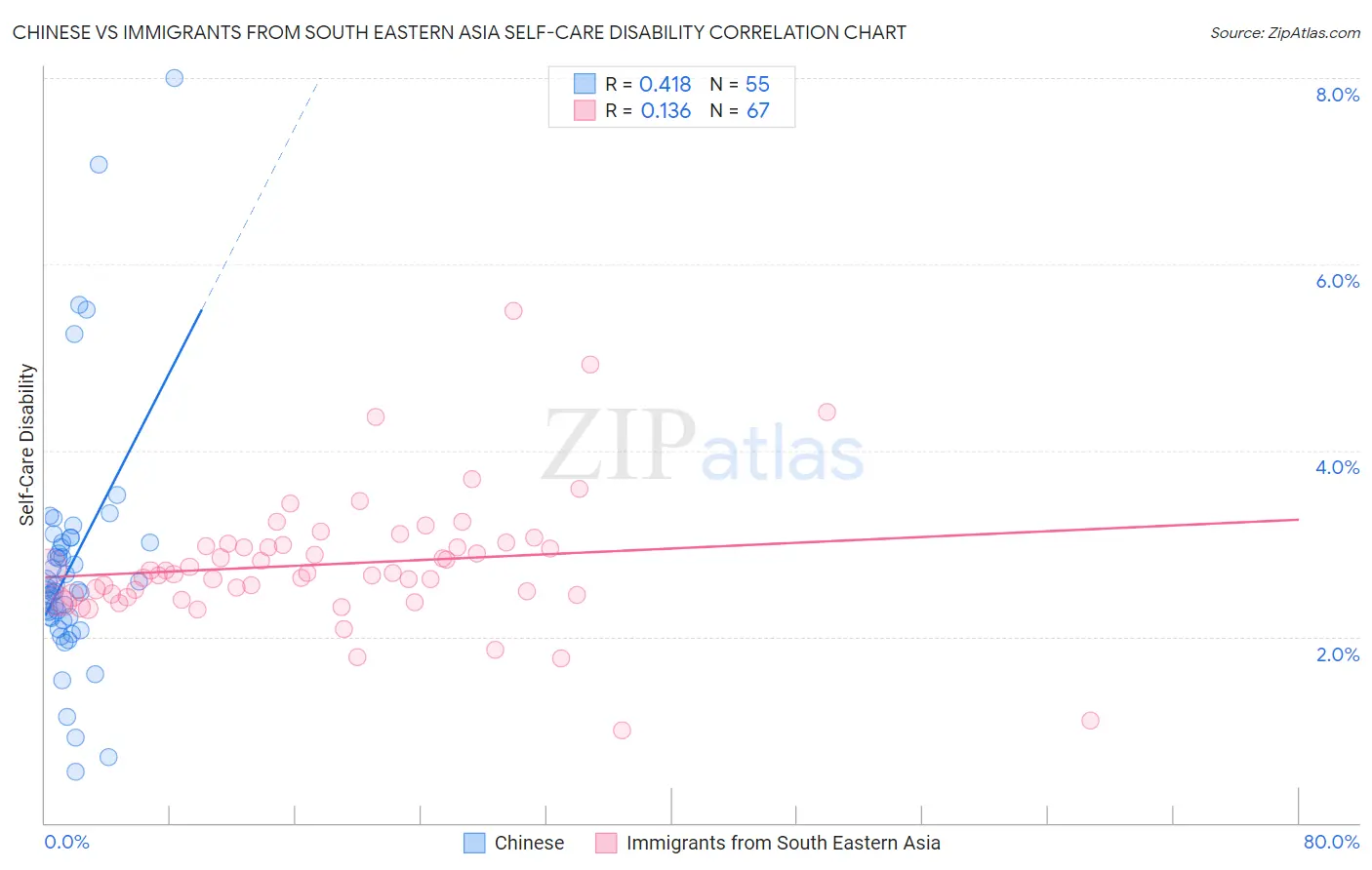 Chinese vs Immigrants from South Eastern Asia Self-Care Disability