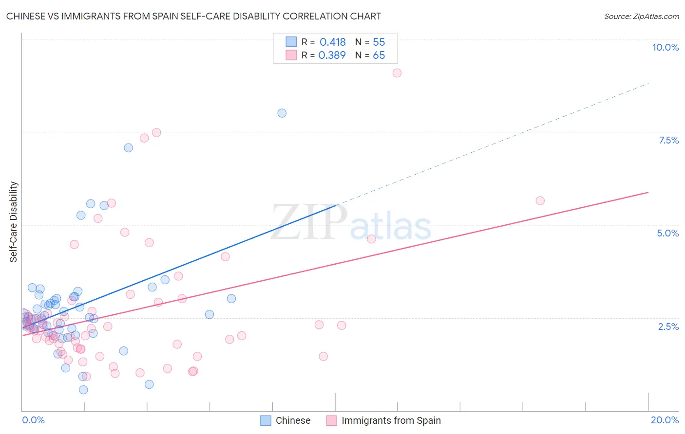 Chinese vs Immigrants from Spain Self-Care Disability