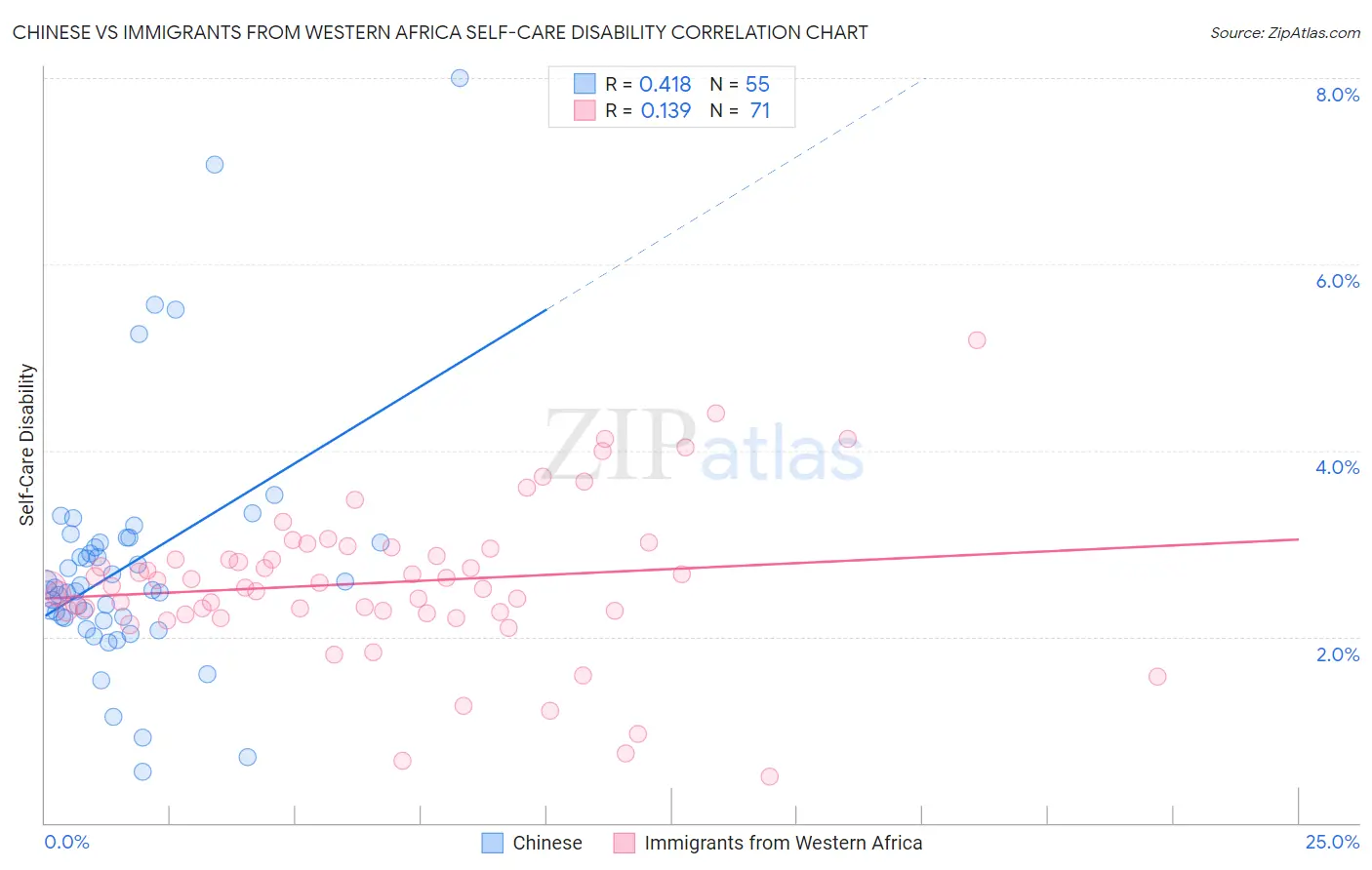 Chinese vs Immigrants from Western Africa Self-Care Disability