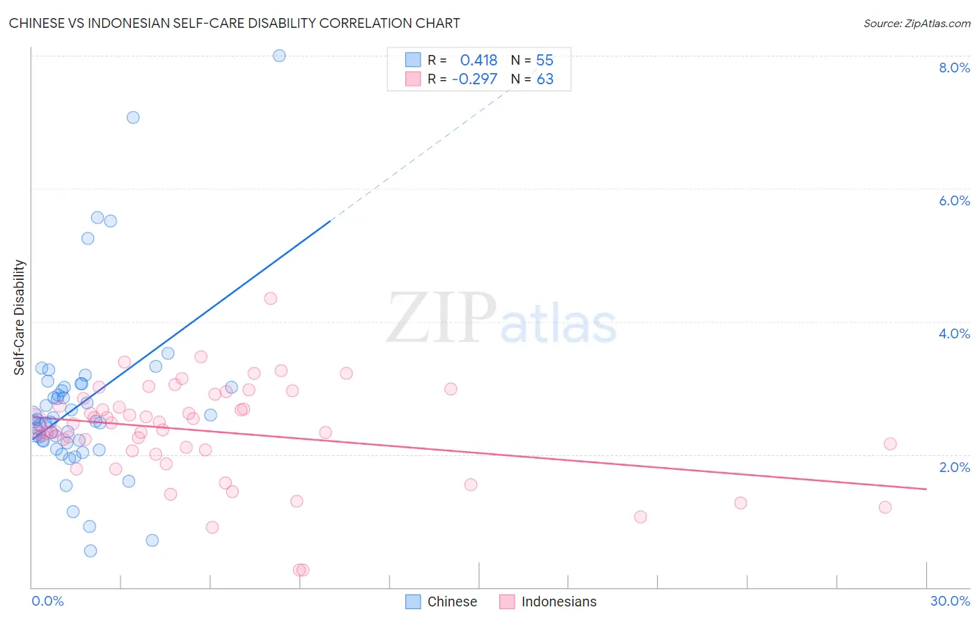 Chinese vs Indonesian Self-Care Disability