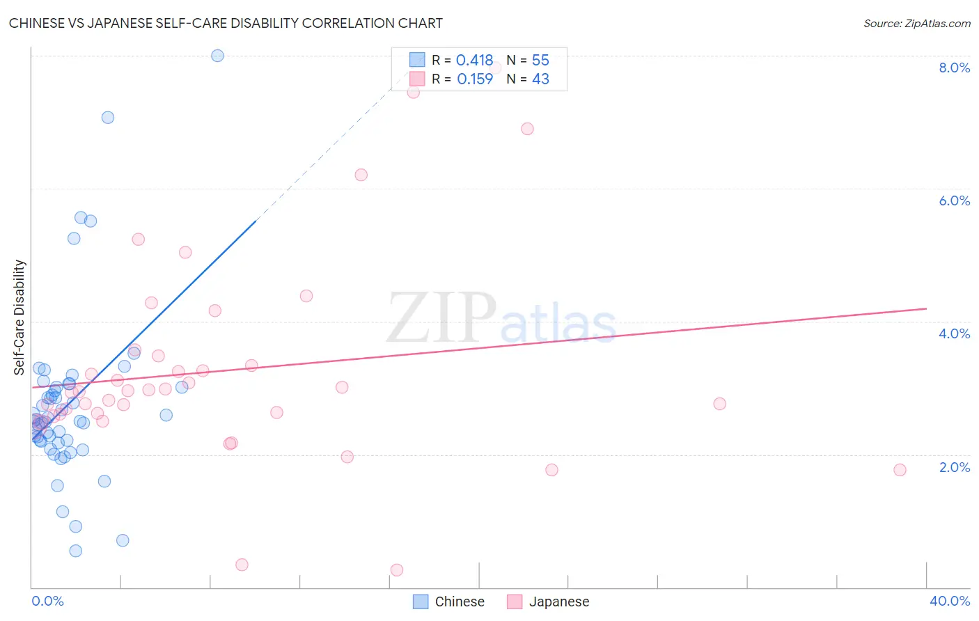 Chinese vs Japanese Self-Care Disability