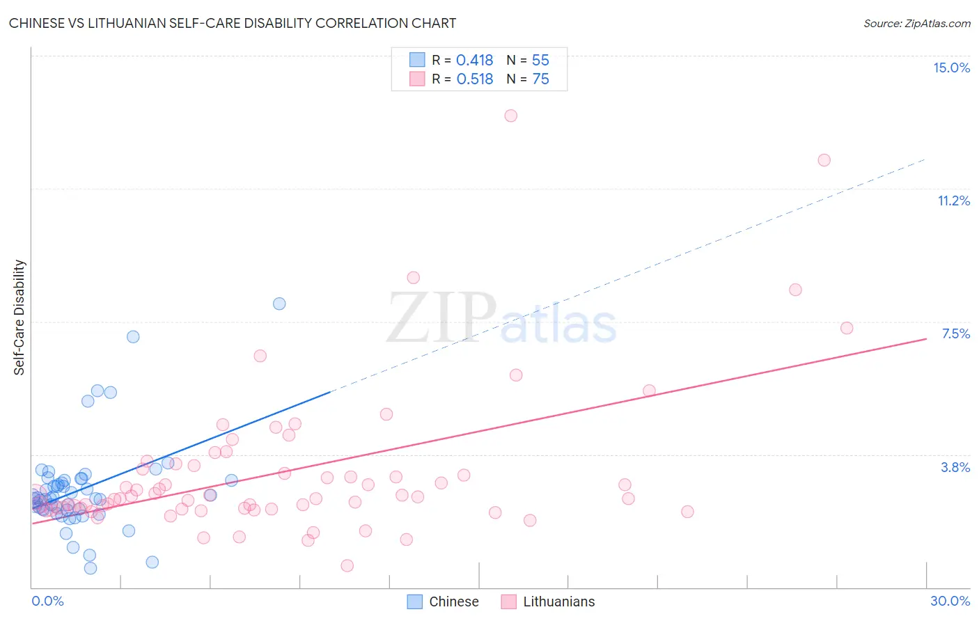 Chinese vs Lithuanian Self-Care Disability