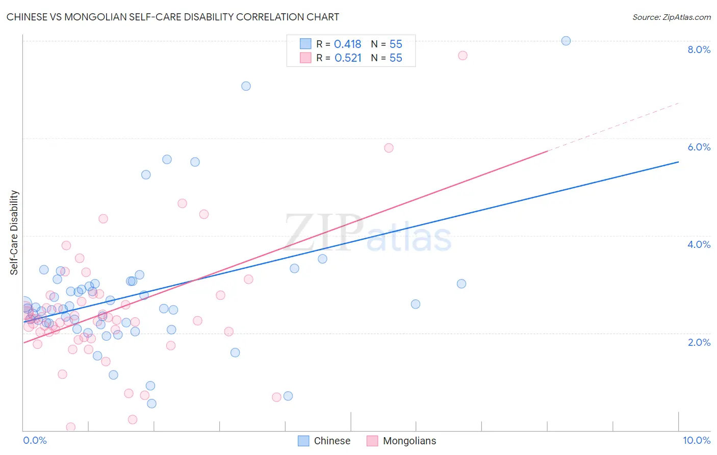 Chinese vs Mongolian Self-Care Disability