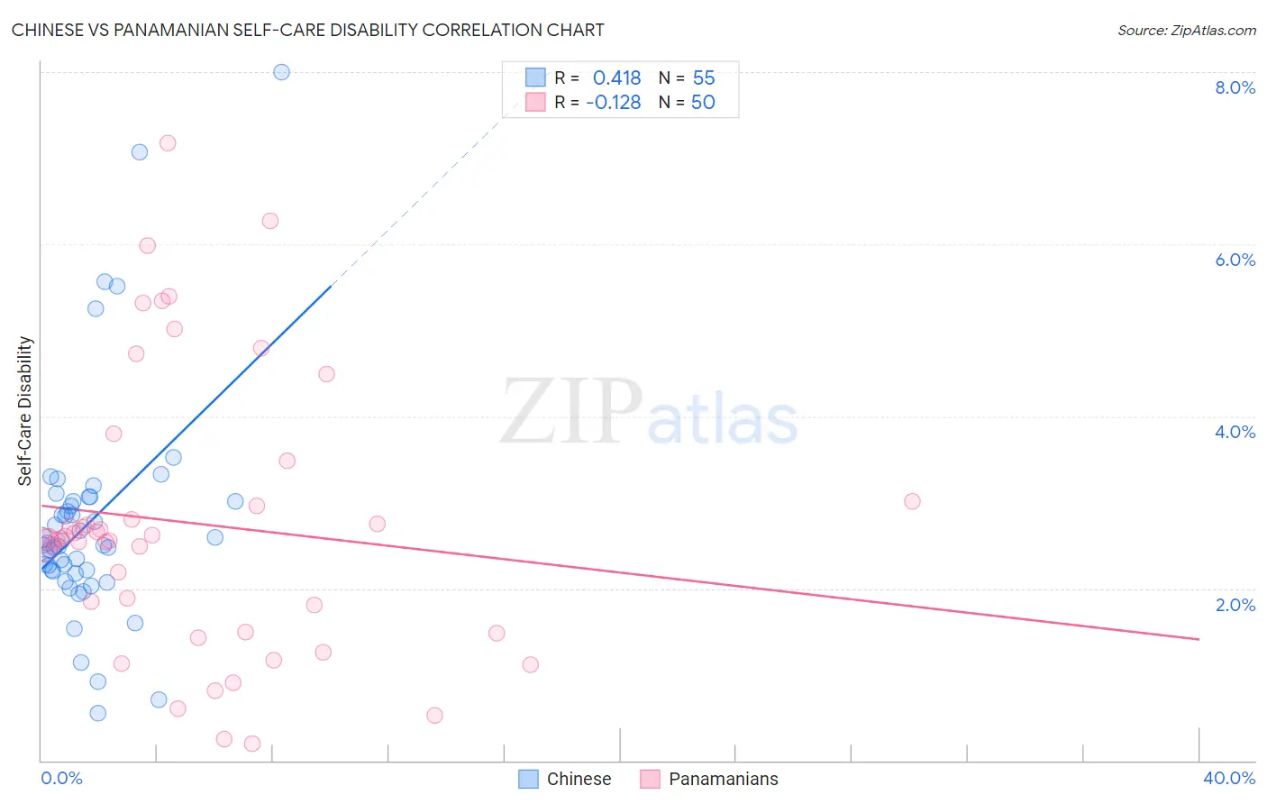 Chinese vs Panamanian Self-Care Disability