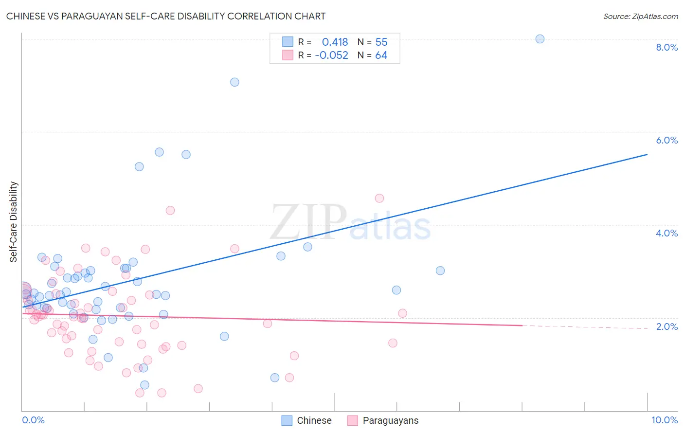 Chinese vs Paraguayan Self-Care Disability
