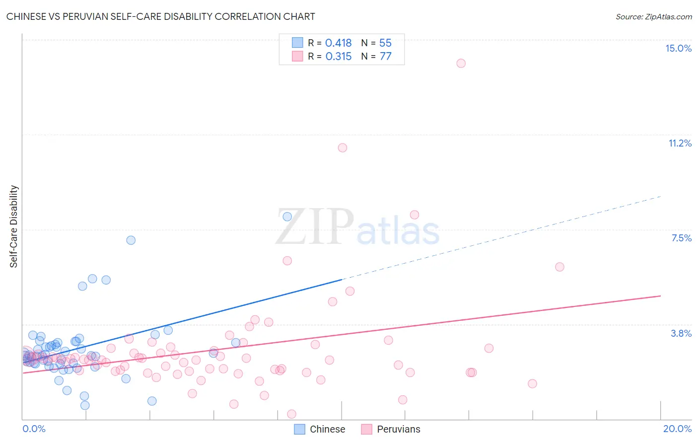 Chinese vs Peruvian Self-Care Disability