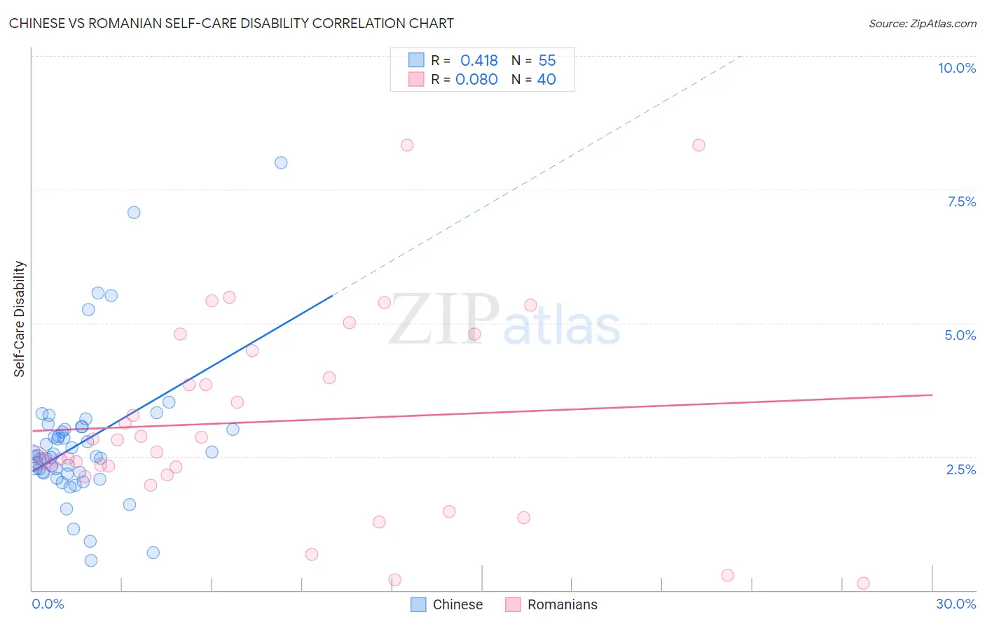 Chinese vs Romanian Self-Care Disability