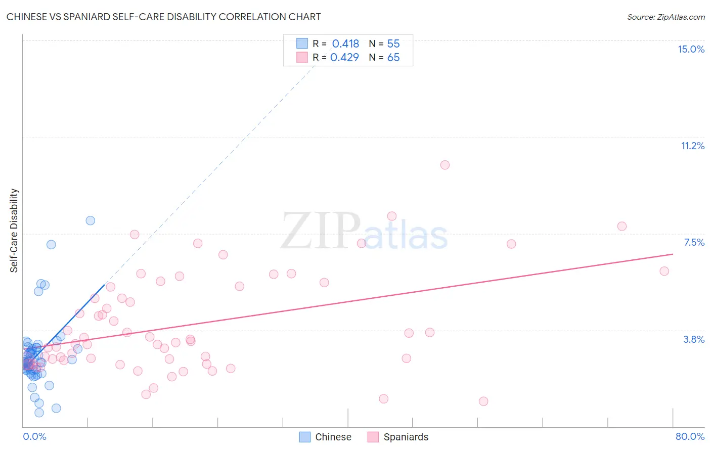 Chinese vs Spaniard Self-Care Disability