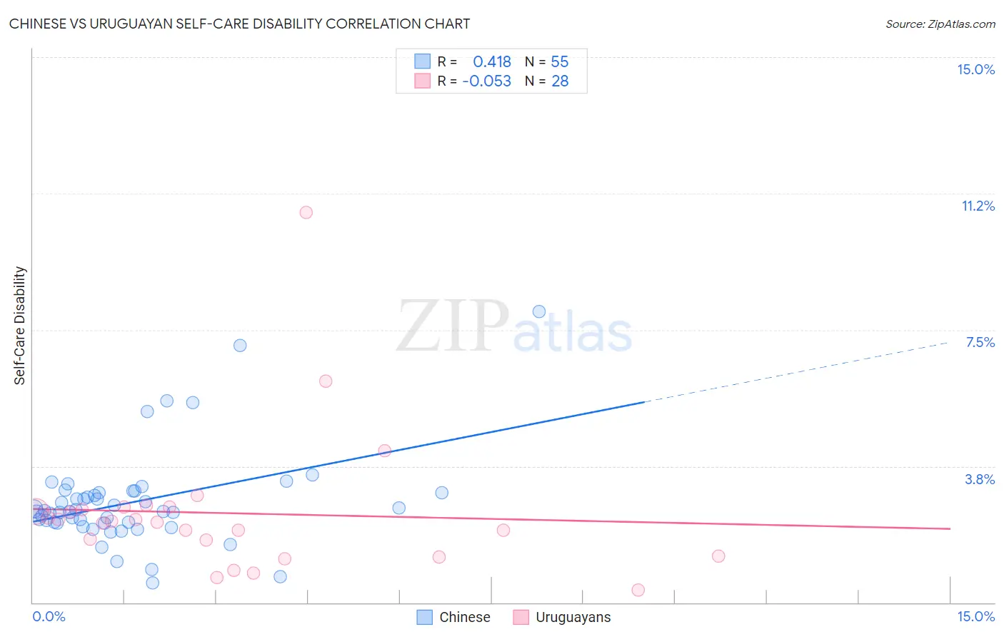 Chinese vs Uruguayan Self-Care Disability