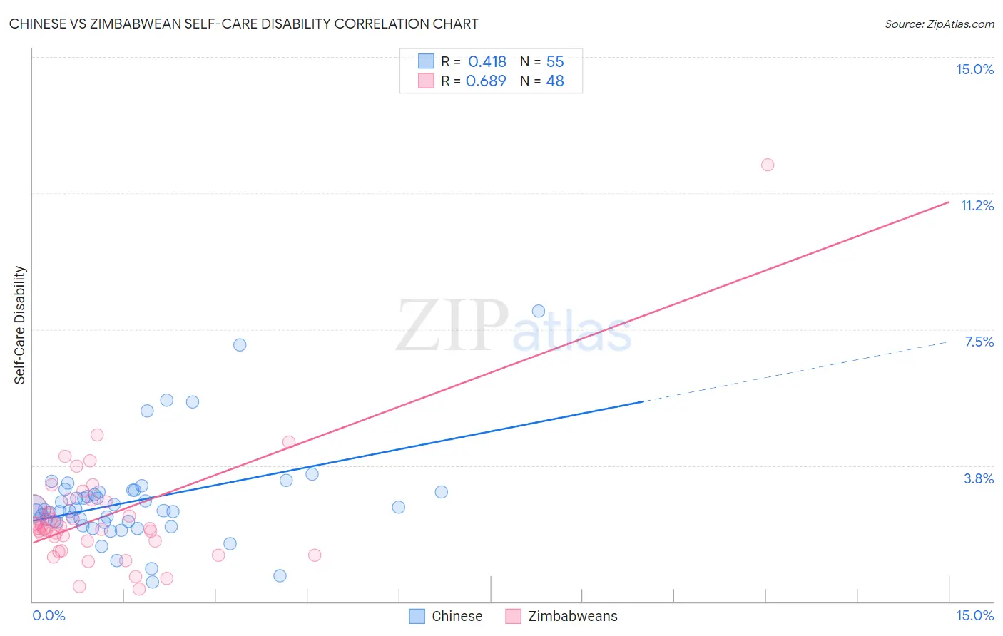 Chinese vs Zimbabwean Self-Care Disability