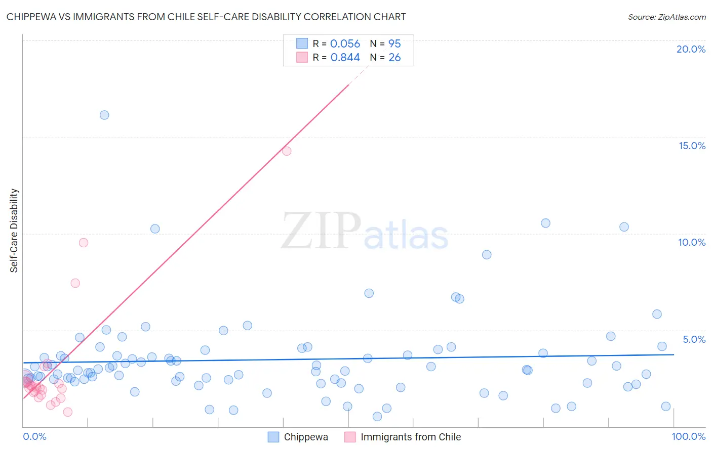Chippewa vs Immigrants from Chile Self-Care Disability