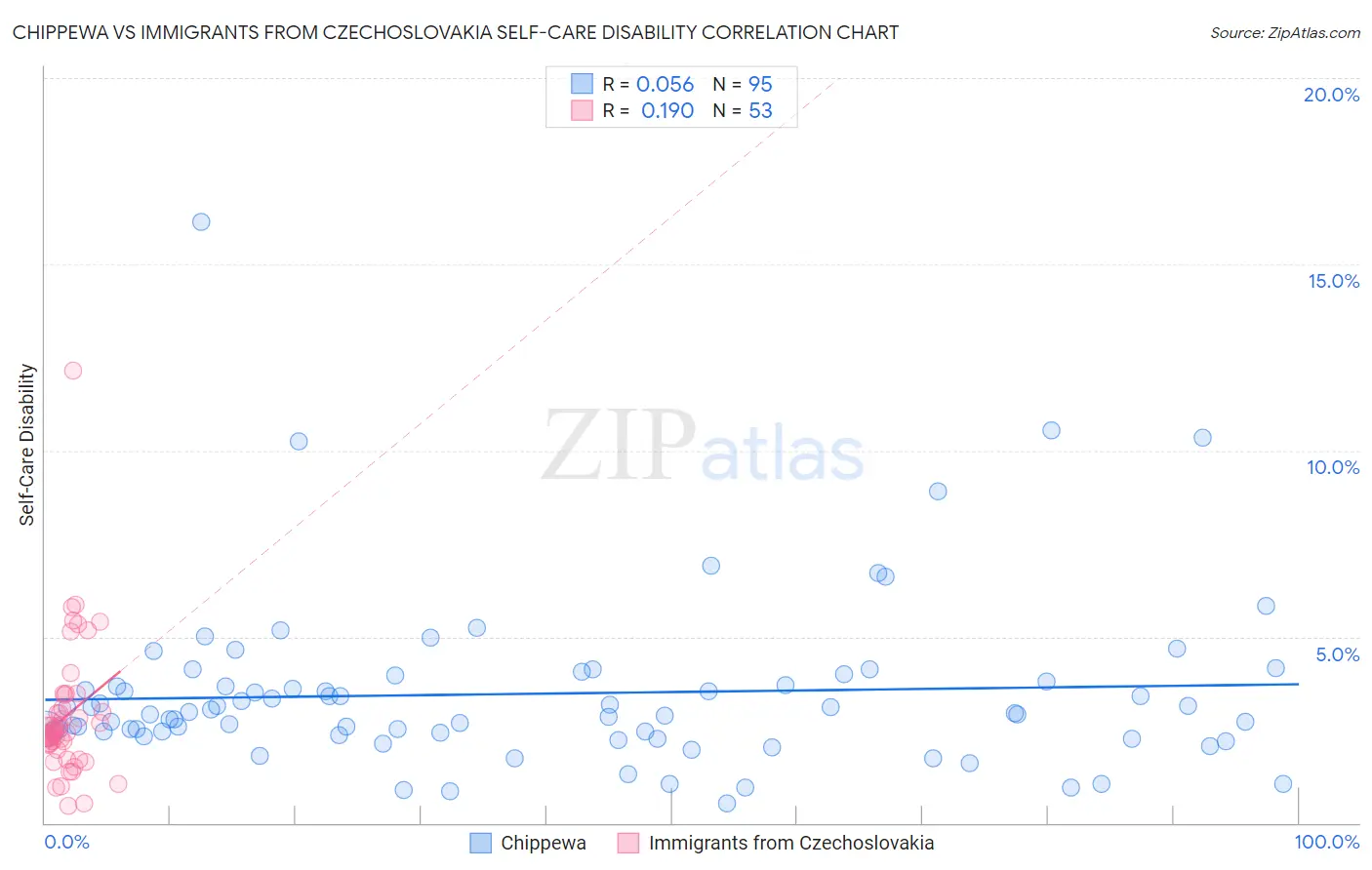 Chippewa vs Immigrants from Czechoslovakia Self-Care Disability