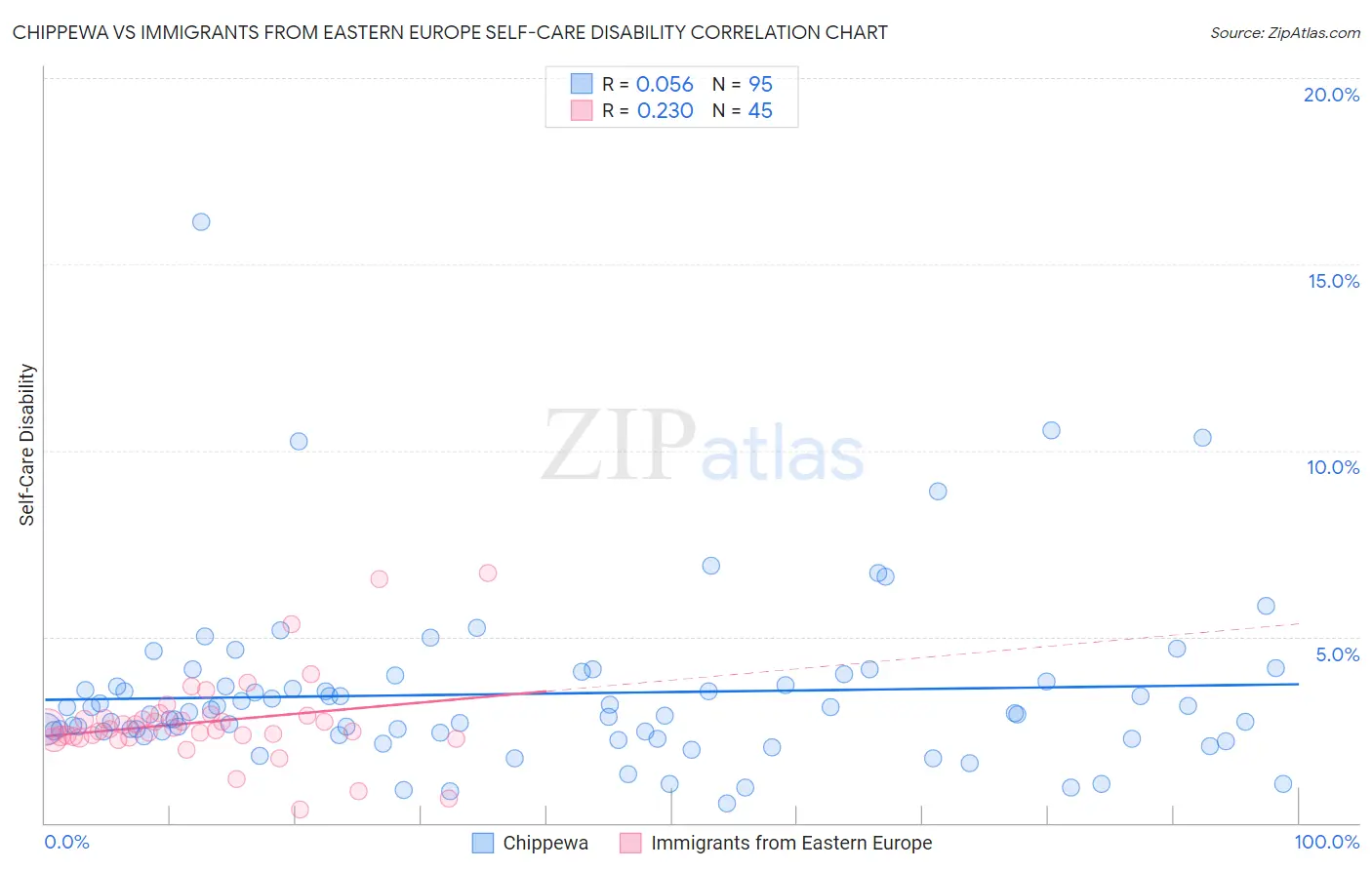 Chippewa vs Immigrants from Eastern Europe Self-Care Disability