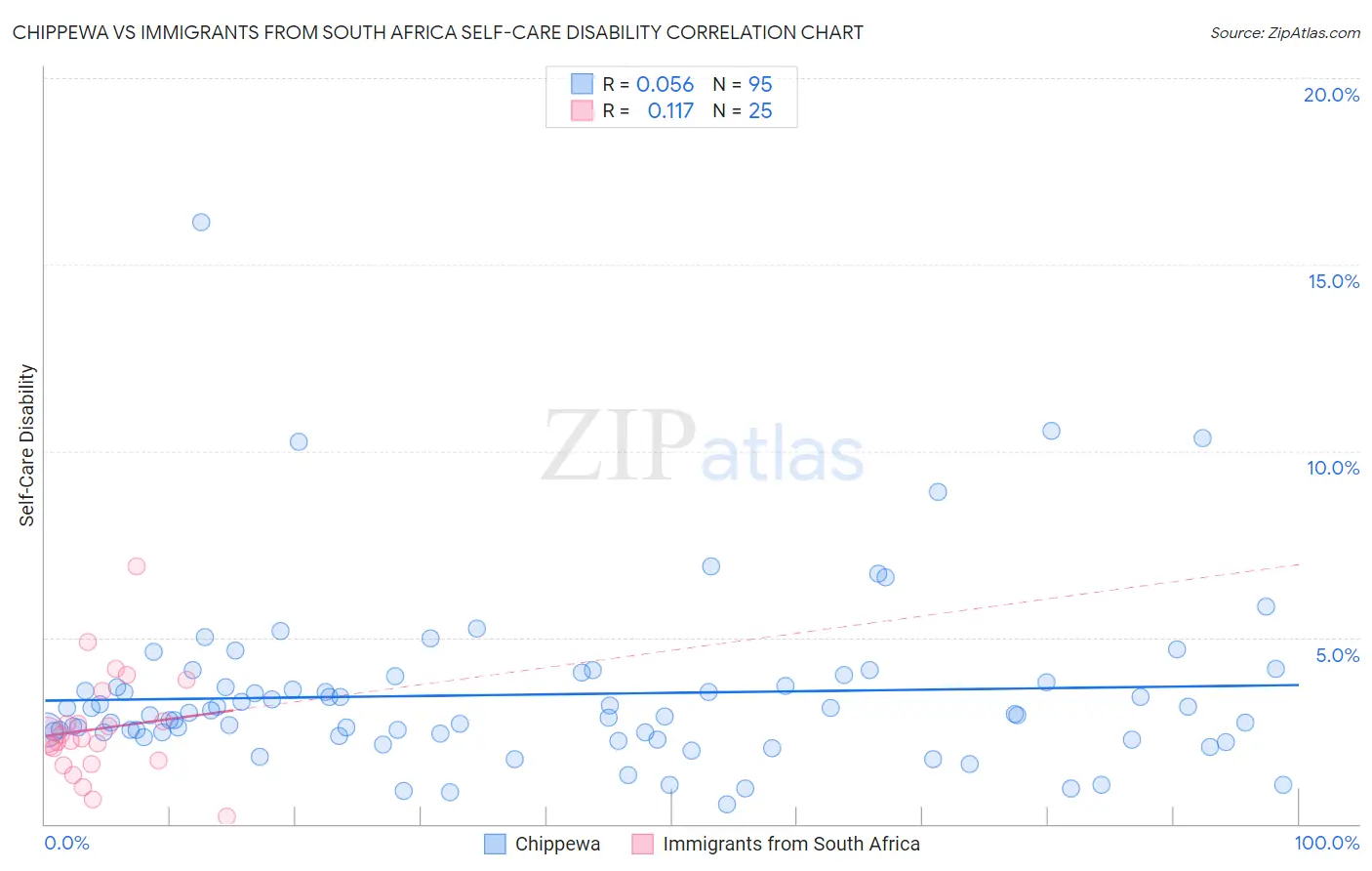 Chippewa vs Immigrants from South Africa Self-Care Disability