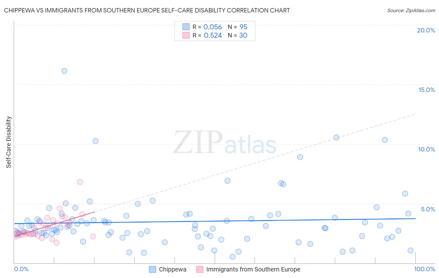 Chippewa vs Immigrants from Southern Europe Self-Care Disability